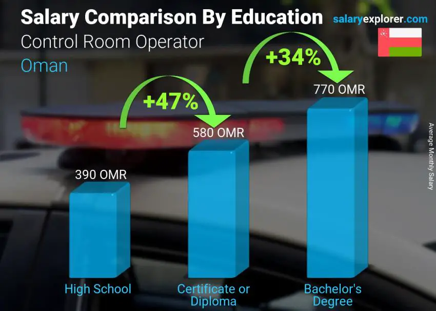 Salary comparison by education level monthly Oman Control Room Operator