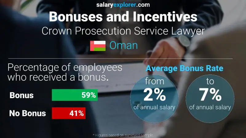 Annual Salary Bonus Rate Oman Crown Prosecution Service Lawyer