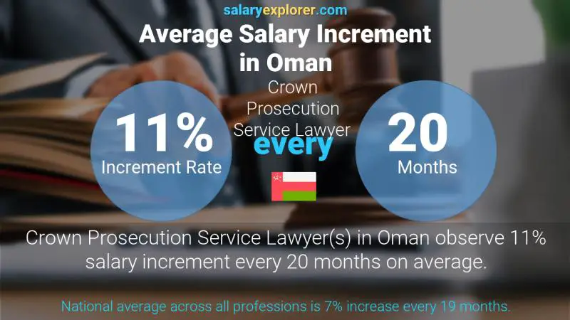 Annual Salary Increment Rate Oman Crown Prosecution Service Lawyer