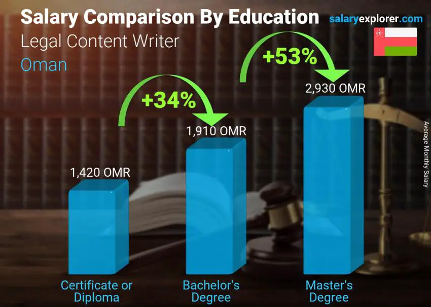 Salary comparison by education level monthly Oman Legal Content Writer