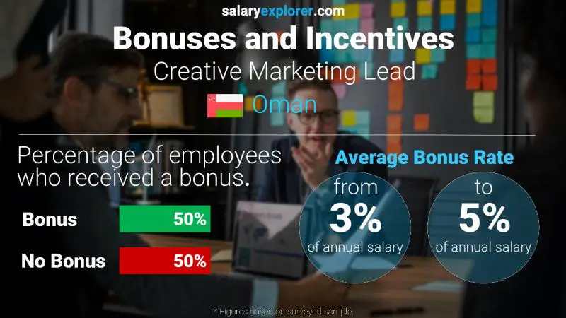 Annual Salary Bonus Rate Oman Creative Marketing Lead