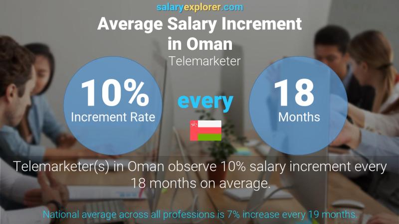 Annual Salary Increment Rate Oman Telemarketer