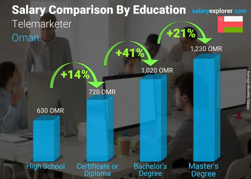 Salary comparison by education level monthly Oman Telemarketer