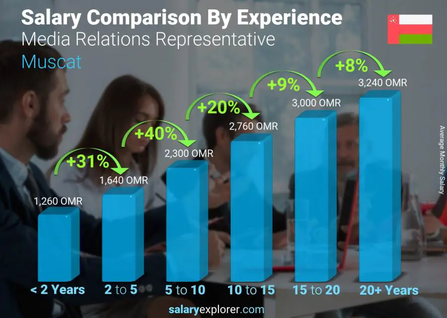 Salary comparison by years of experience monthly Muscat Media Relations Representative