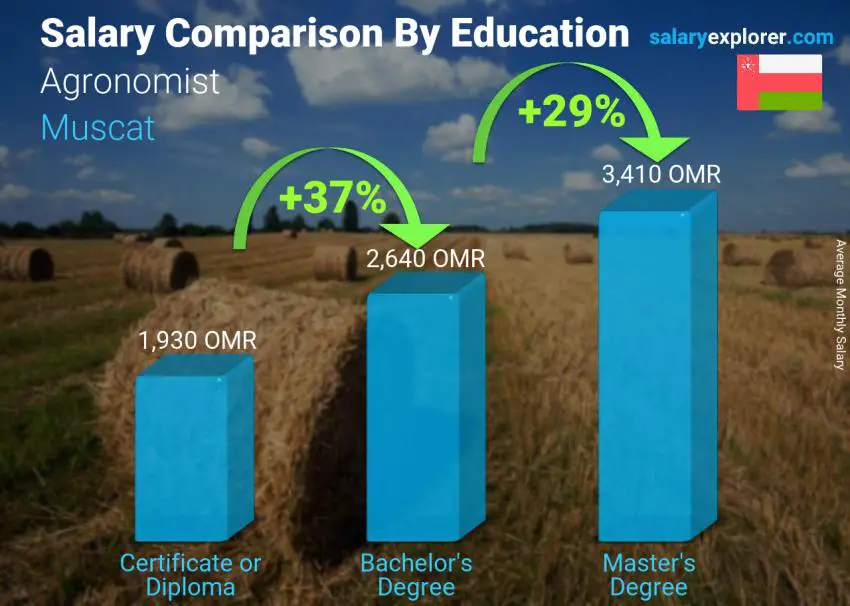 Salary comparison by education level monthly Muscat Agronomist