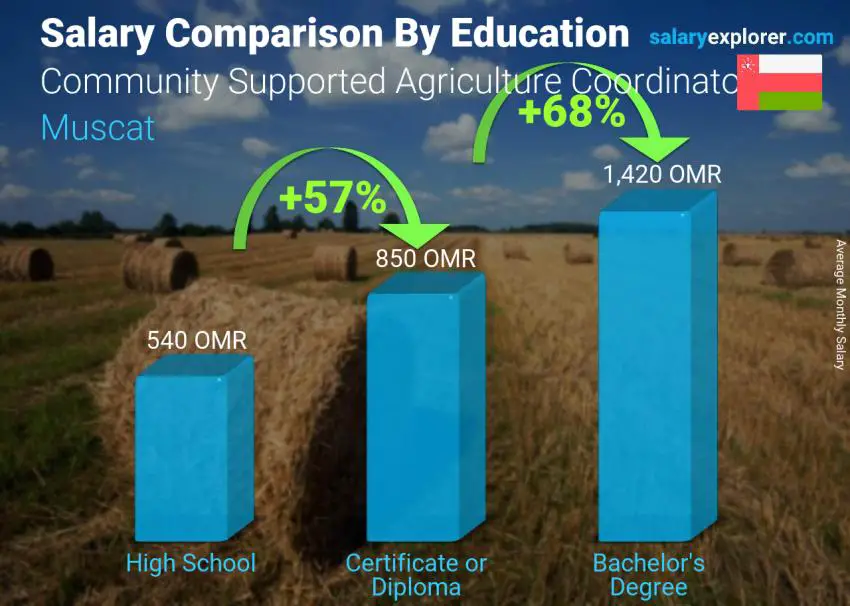 Salary comparison by education level monthly Muscat Community Supported Agriculture Coordinator