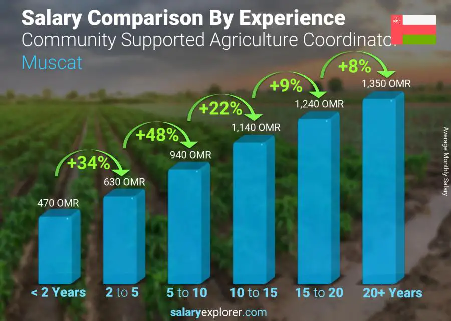 Salary comparison by years of experience monthly Muscat Community Supported Agriculture Coordinator