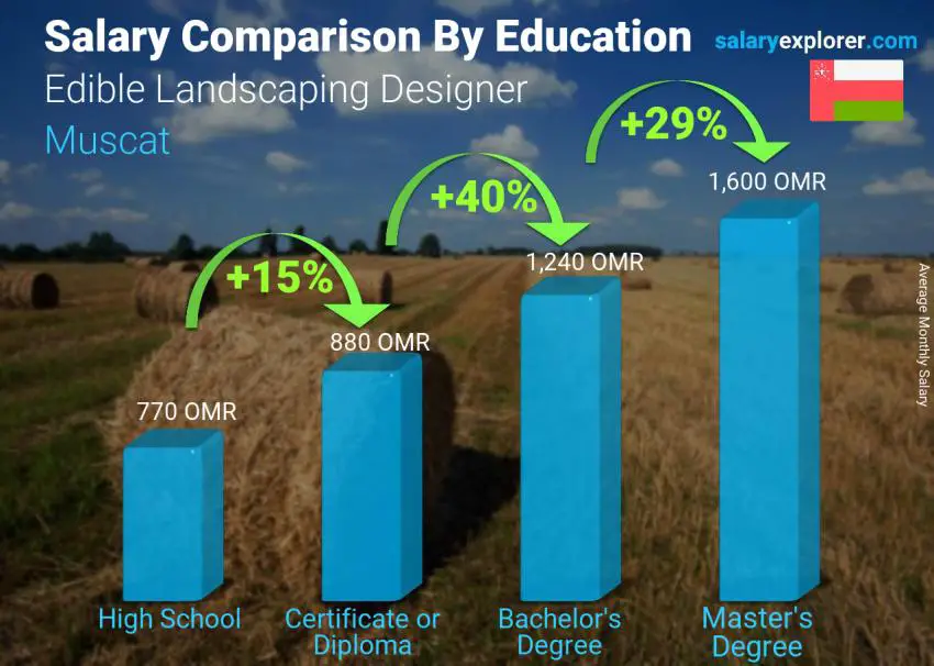 Salary comparison by education level monthly Muscat Edible Landscaping Designer