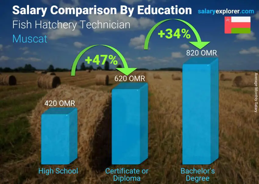 Salary comparison by education level monthly Muscat Fish Hatchery Technician