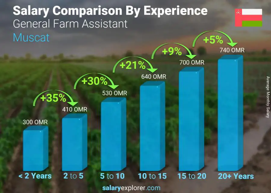 Salary comparison by years of experience monthly Muscat General Farm Assistant