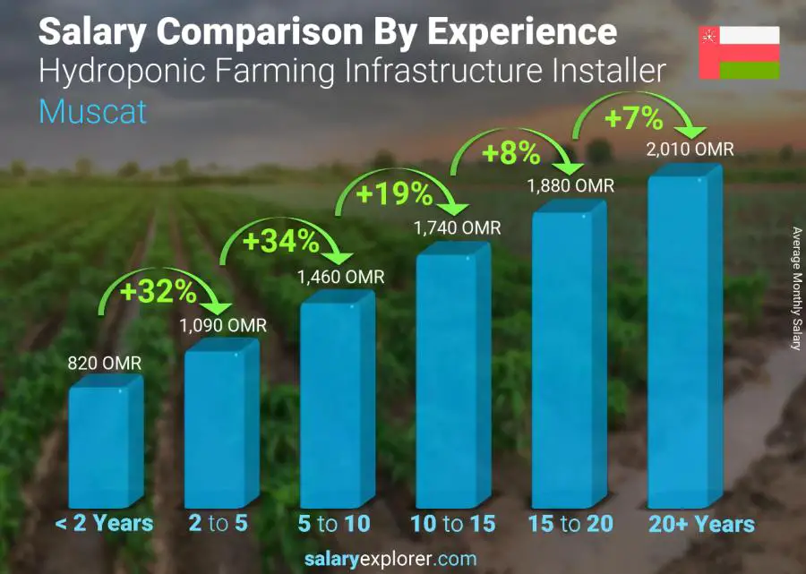 Salary comparison by years of experience monthly Muscat Hydroponic Farming Infrastructure Installer