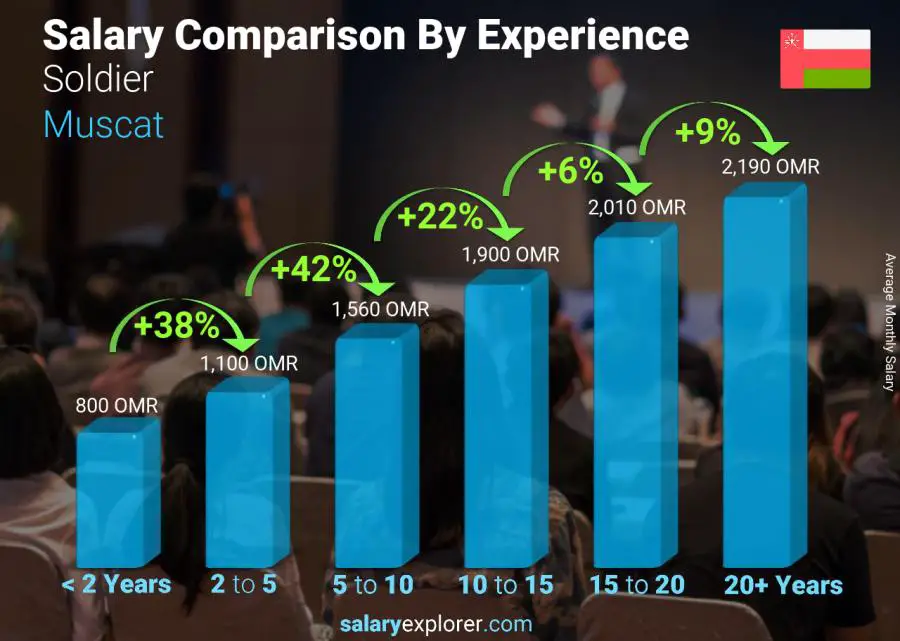 Salary comparison by years of experience monthly Muscat Soldier