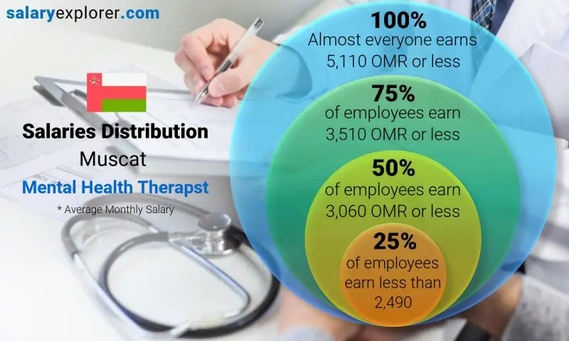 Median and salary distribution Muscat Mental Health Therapst monthly