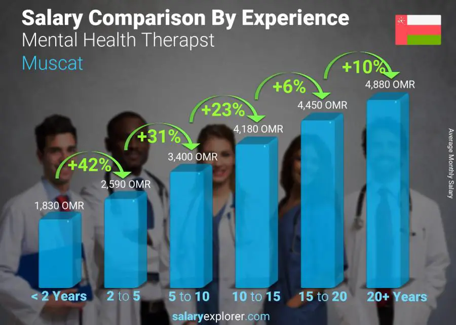 Salary comparison by years of experience monthly Muscat Mental Health Therapst