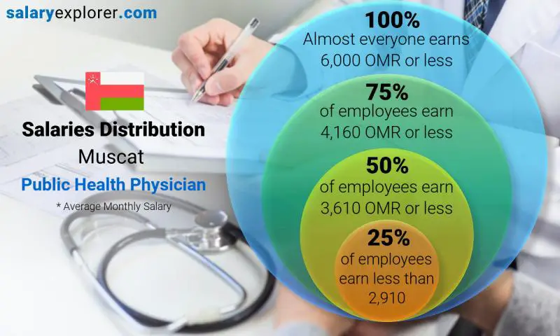 Median and salary distribution Muscat Public Health Physician monthly