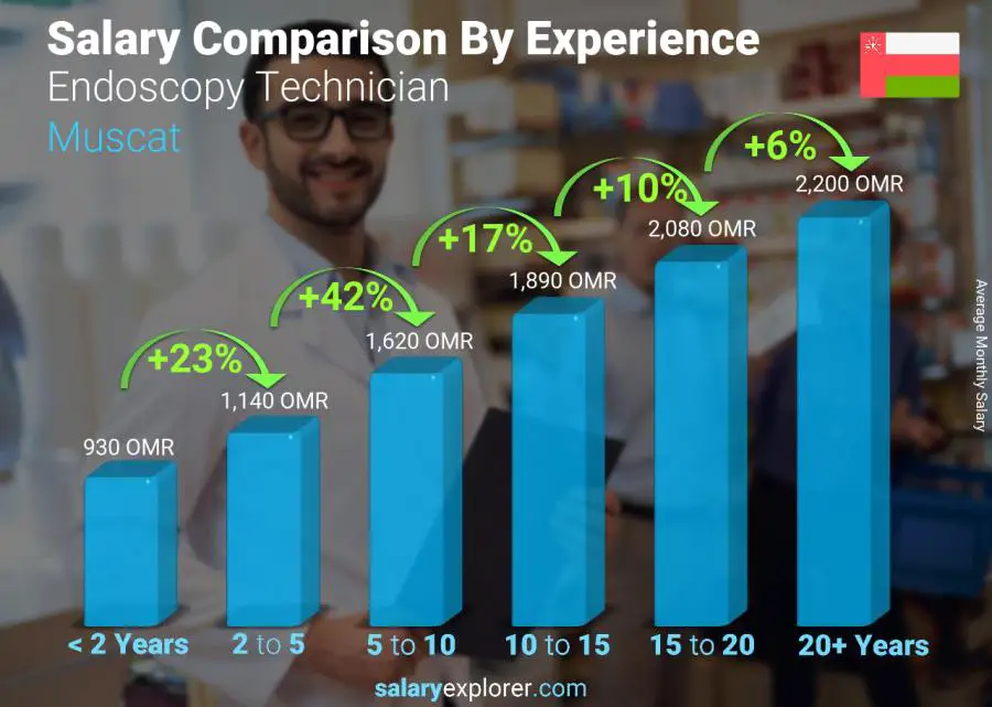 Salary comparison by years of experience monthly Muscat Endoscopy Technician