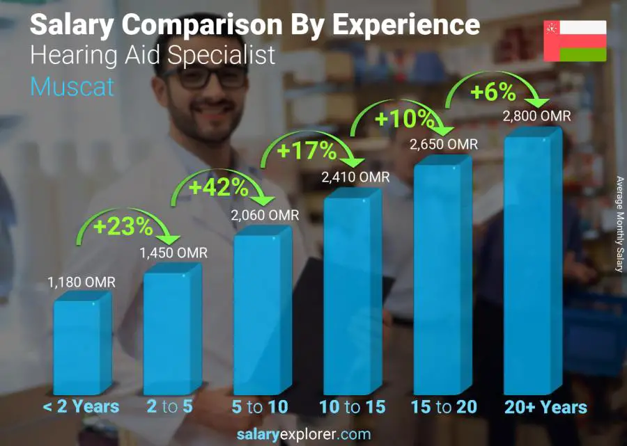 Salary comparison by years of experience monthly Muscat Hearing Aid Specialist