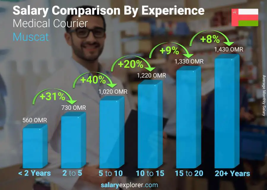 Salary comparison by years of experience monthly Muscat Medical Courier