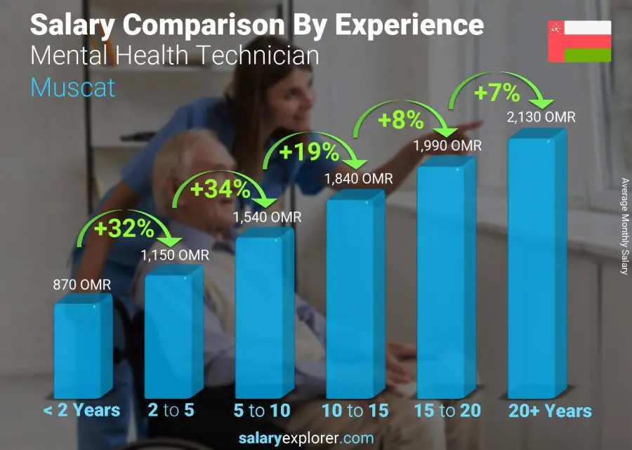 Salary comparison by years of experience monthly Muscat Mental Health Technician