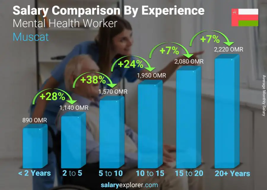 Salary comparison by years of experience monthly Muscat Mental Health Worker