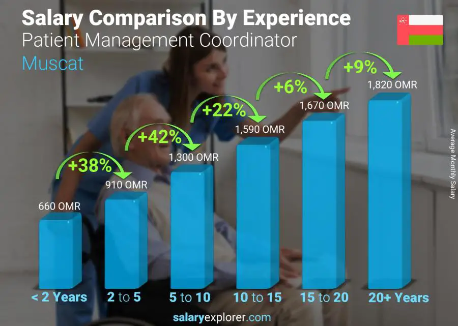 Salary comparison by years of experience monthly Muscat Patient Management Coordinator