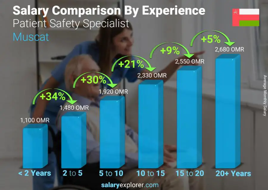 Salary comparison by years of experience monthly Muscat Patient Safety Specialist