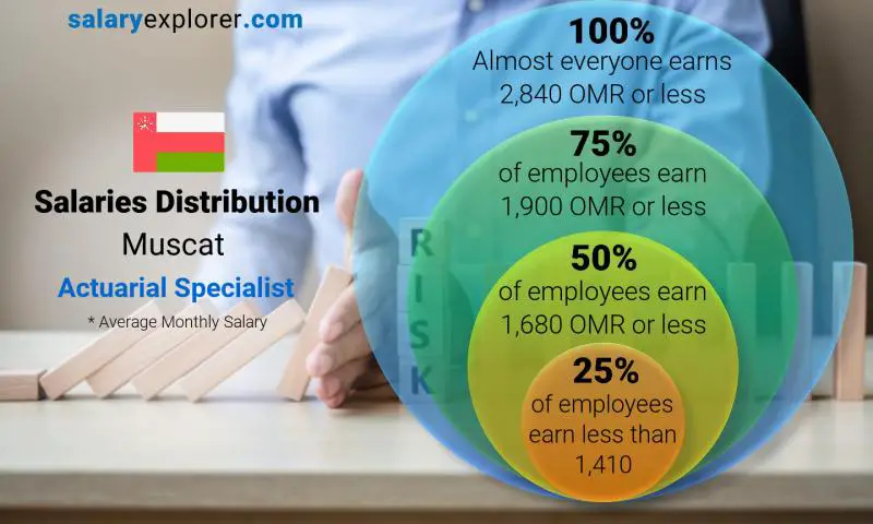 Median and salary distribution Muscat Actuarial Specialist monthly