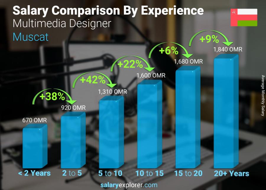 Salary comparison by years of experience monthly Muscat Multimedia Designer