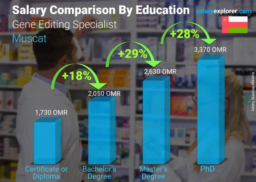 Salary comparison by education level monthly Muscat Gene Editing Specialist