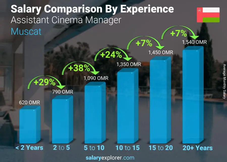 Salary comparison by years of experience monthly Muscat Assistant Cinema Manager