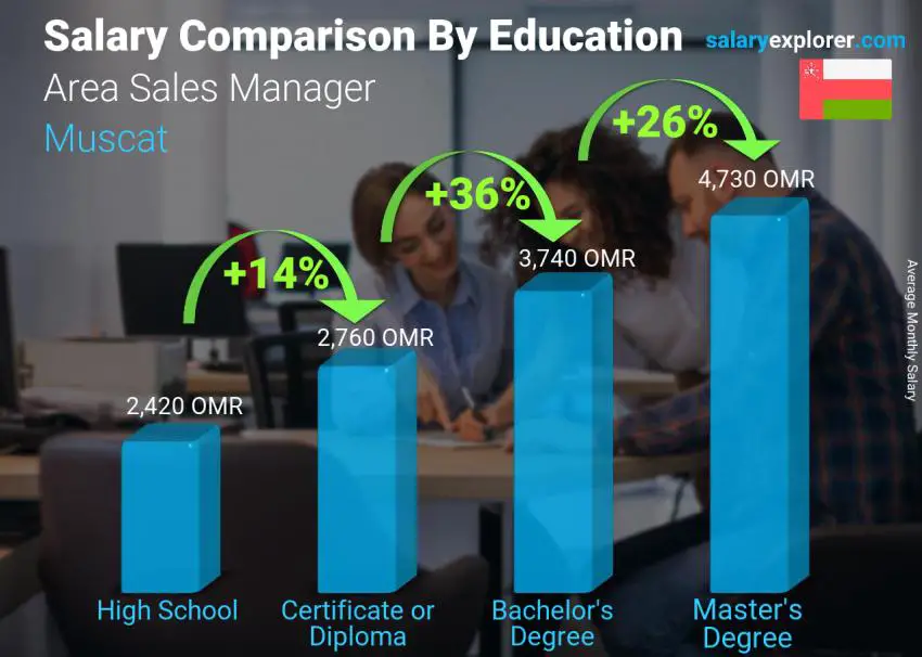 Salary comparison by education level monthly Muscat Area Sales Manager