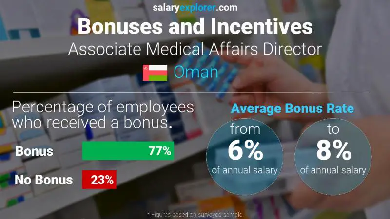 Annual Salary Bonus Rate Oman Associate Medical Affairs Director