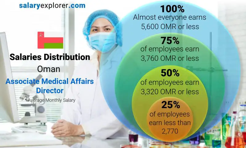 Median and salary distribution Oman Associate Medical Affairs Director monthly