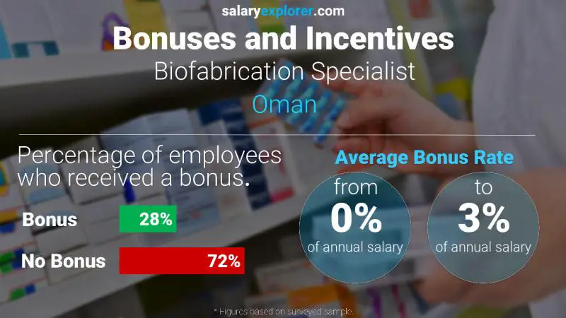 Annual Salary Bonus Rate Oman Biofabrication Specialist