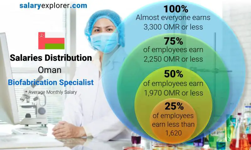 Median and salary distribution Oman Biofabrication Specialist monthly