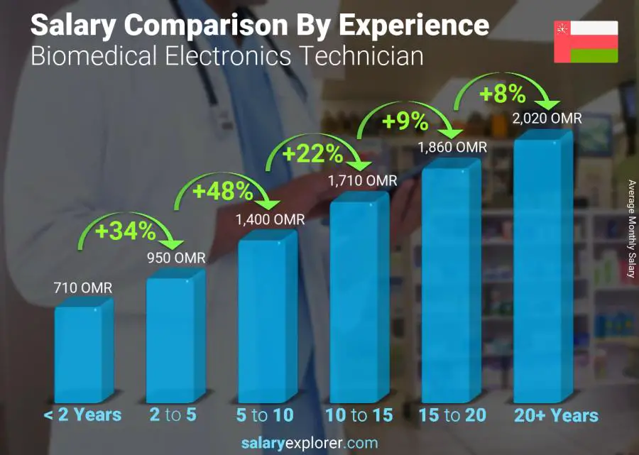 Salary comparison by years of experience monthly Oman Biomedical Electronics Technician