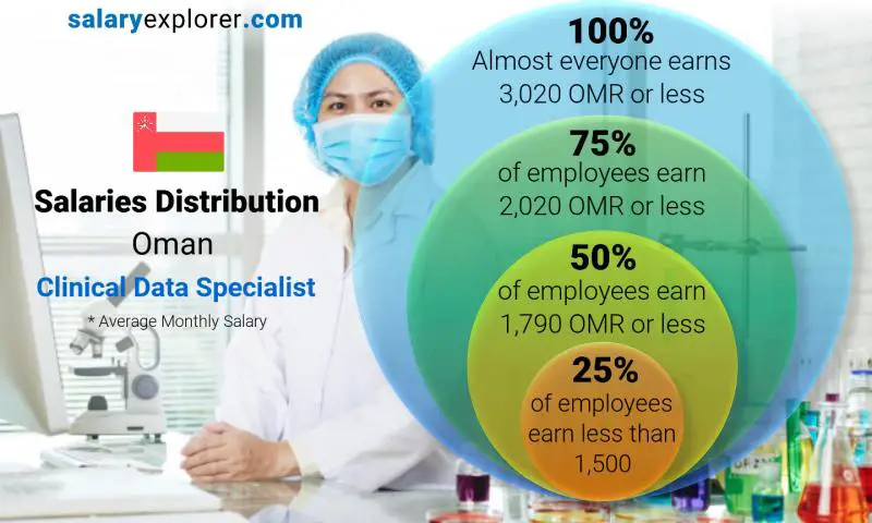 Median and salary distribution Oman Clinical Data Specialist monthly