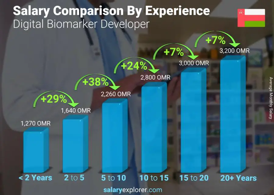 Salary comparison by years of experience monthly Oman Digital Biomarker Developer