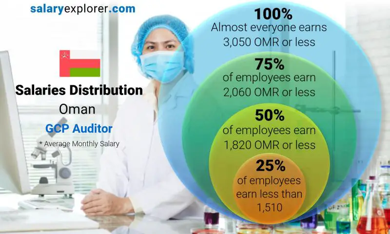 Median and salary distribution Oman GCP Auditor monthly