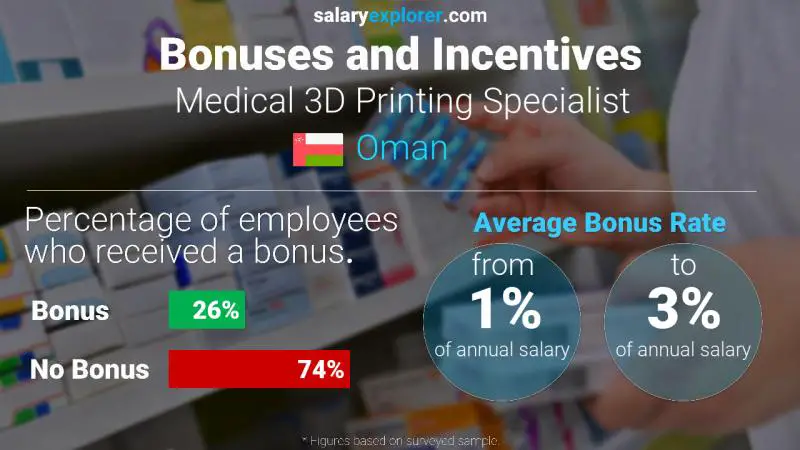 Annual Salary Bonus Rate Oman Medical 3D Printing Specialist