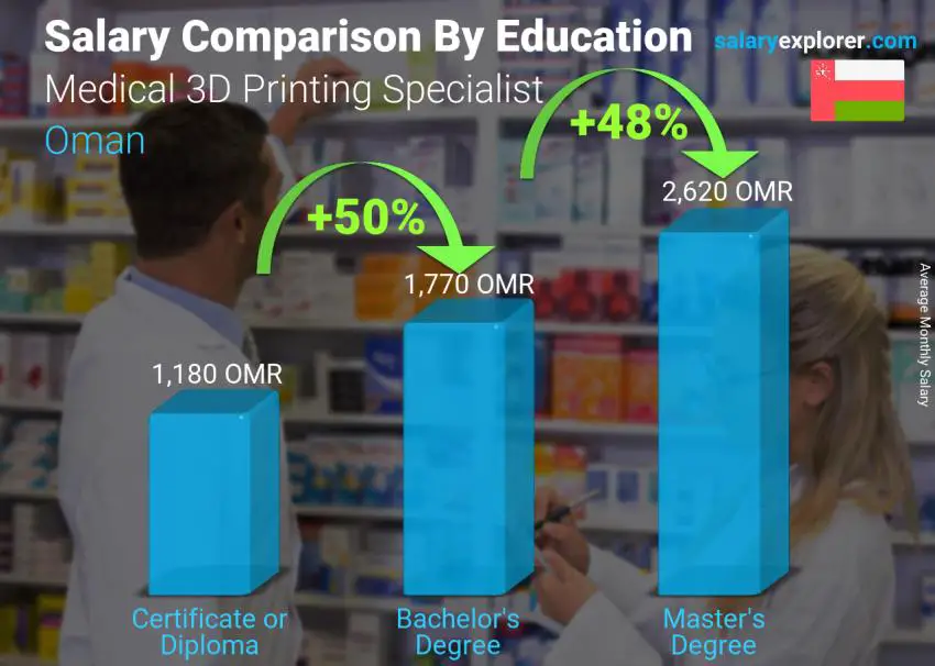 Salary comparison by education level monthly Oman Medical 3D Printing Specialist