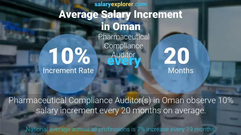 Annual Salary Increment Rate Oman Pharmaceutical Compliance Auditor