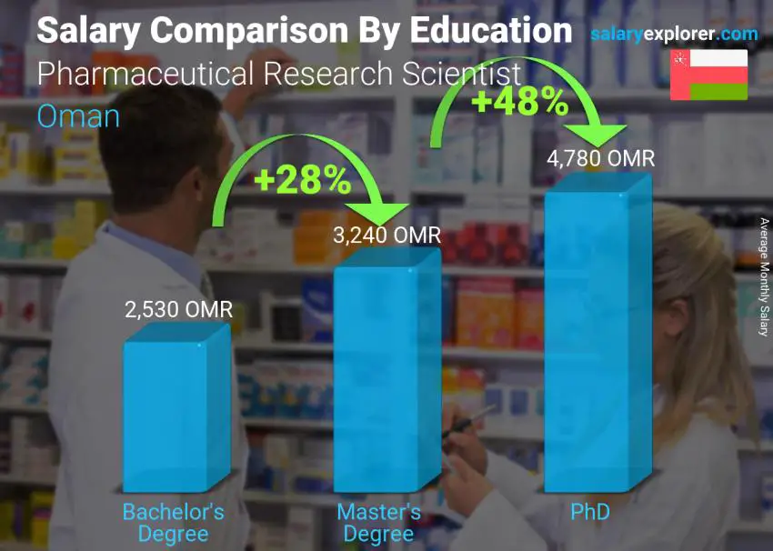 Salary comparison by education level monthly Oman Pharmaceutical Research Scientist