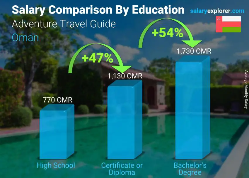 Salary comparison by education level monthly Oman Adventure Travel Guide