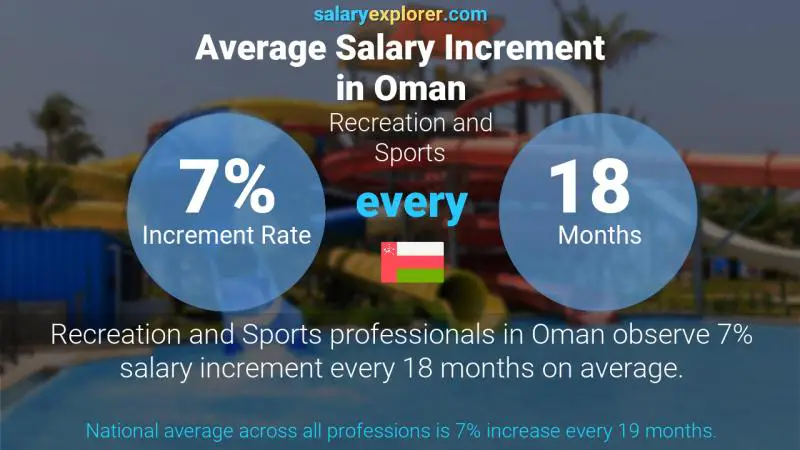 Annual Salary Increment Rate Oman Recreation and Sports