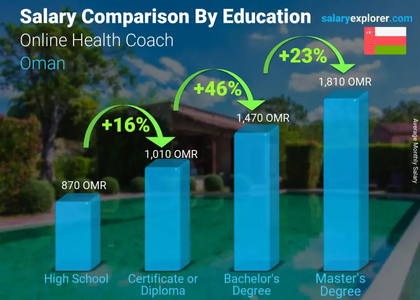 Salary comparison by education level monthly Oman Online Health Coach