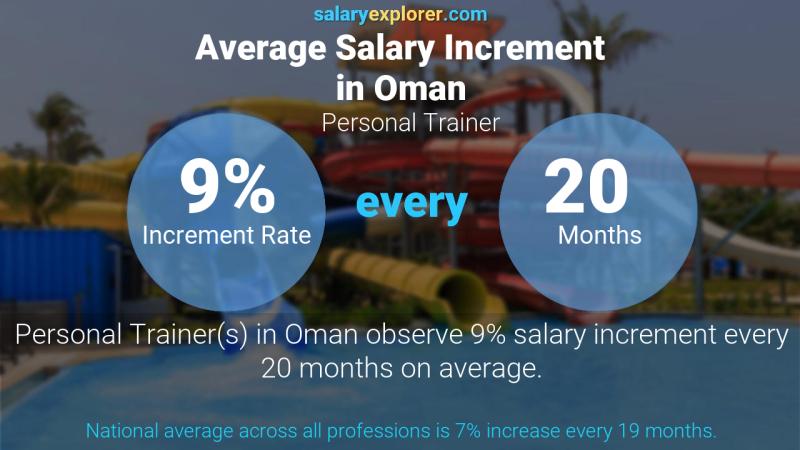 Annual Salary Increment Rate Oman Personal Trainer