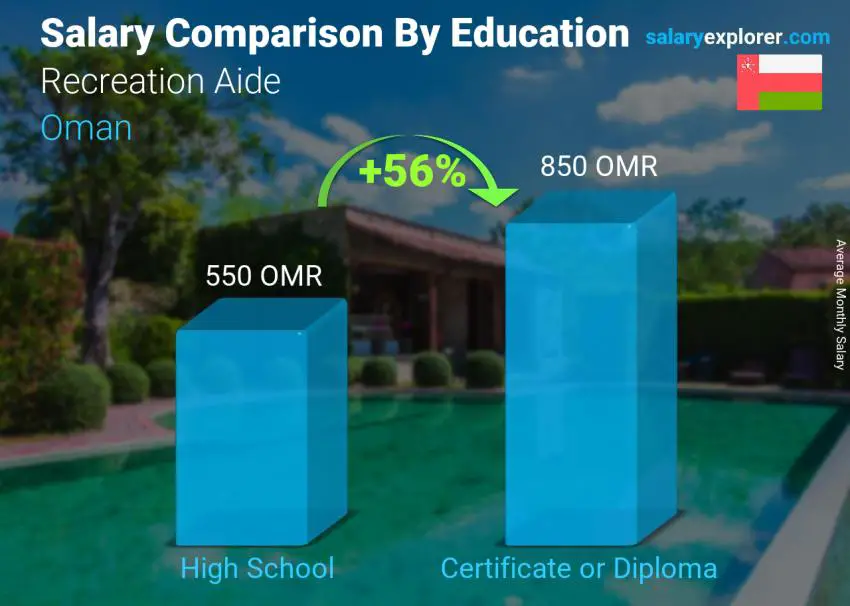 Salary comparison by education level monthly Oman Recreation Aide