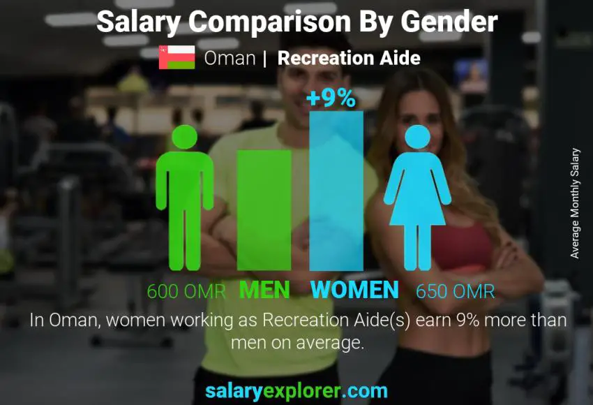 Salary comparison by gender Oman Recreation Aide monthly