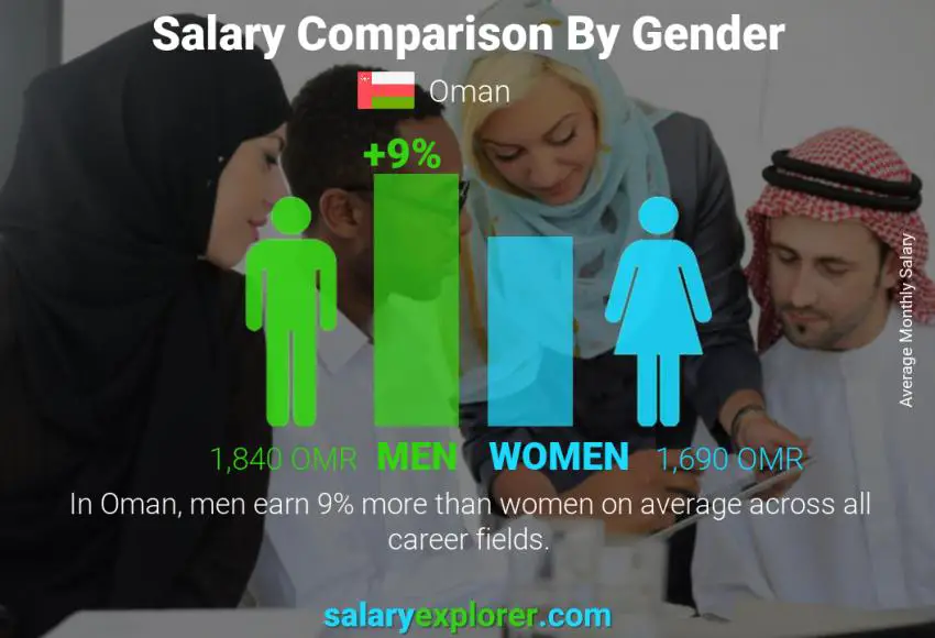 Salary comparison by gender monthly Oman